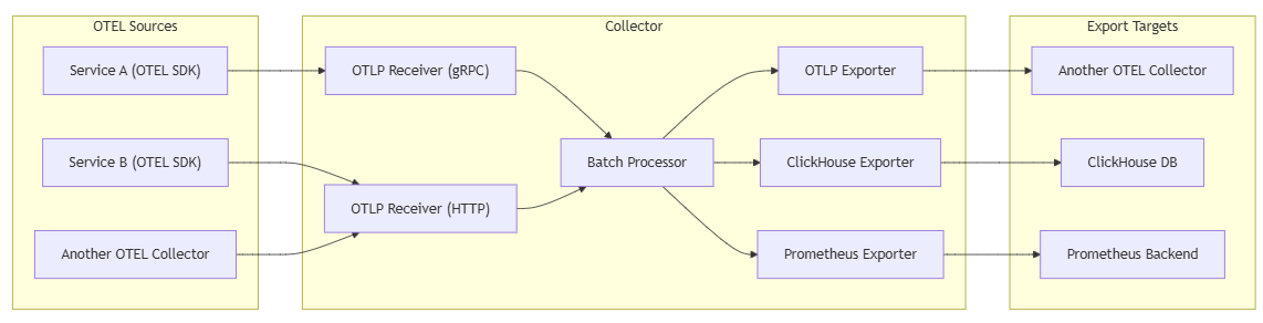 OTEL-diagram