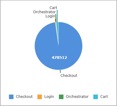 Piechart