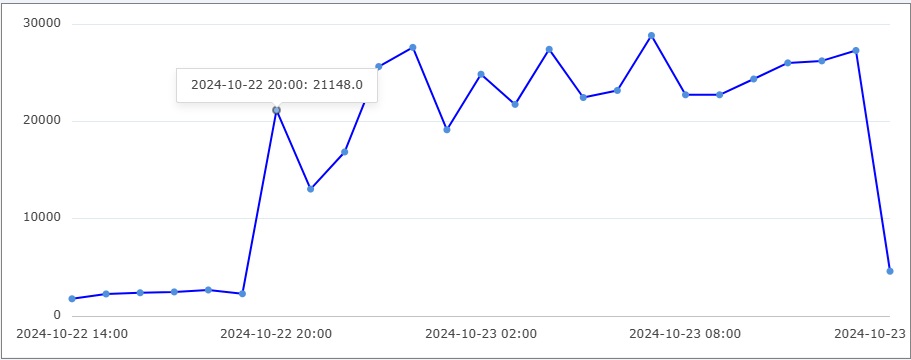 Timechart